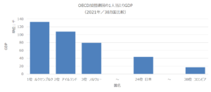 日本は24/38位。デジタル化の遅れが要因の一つです。